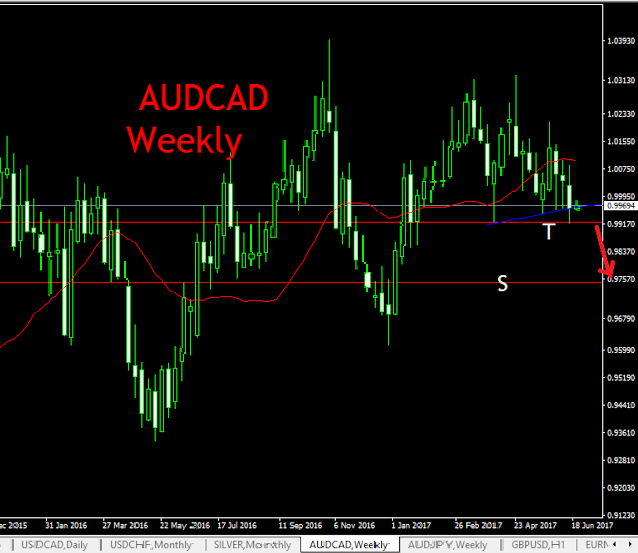 AUDCAD  WEEKLY AND INTRA-DAY TRADING TECHNICAL ANALYSIS