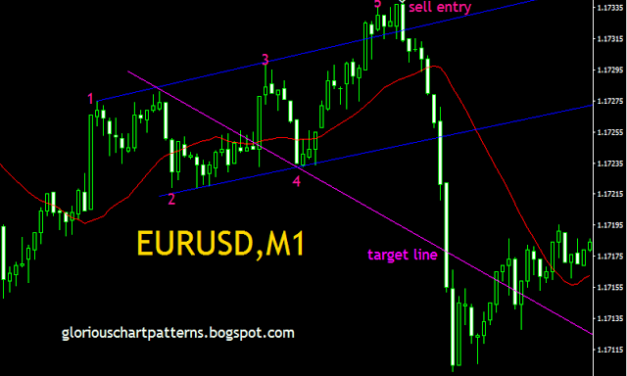 MARKET PATTERNS TO BE AWARE OF ESPECIALLY WHEN ON THE SIDE OF THE MARKET.