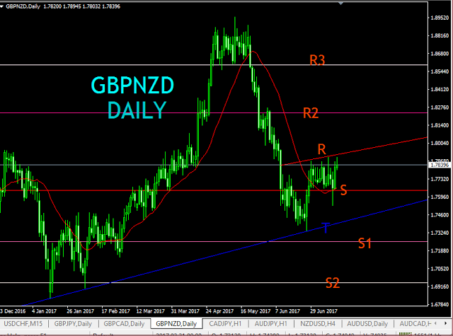GBPNZD DAILY SUPPORT AND RESISTANCE TECHNICAL ANALYSIS