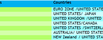 Know Your Favourite Currency Pairs in the Forex Market.