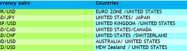 Know Your Favourite Currency Pairs in the Forex Market.