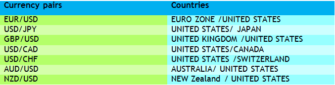 Know Your Favourite Currency Pairs in the Forex Market.