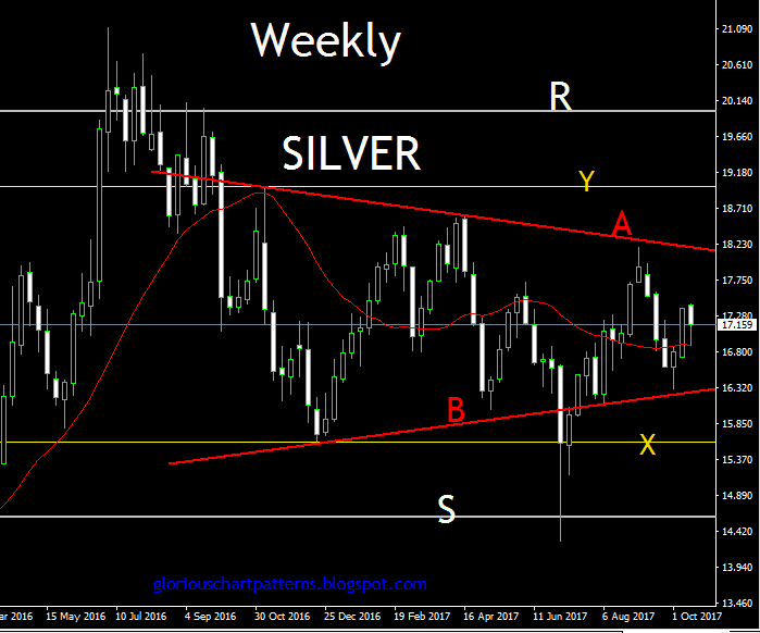 SILVER (Ag)  WEEKLY PRICE ACTION ANALYSIS