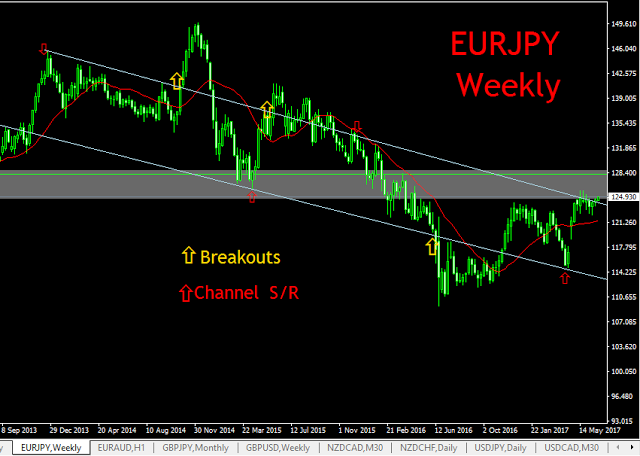 EURJPY, WEEKLY CHART TECHNICAL ANALYSIS