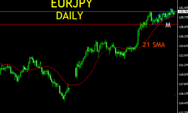 EURJPY WEEKLY TECHNICAL ANALYSIS MULTI-TIME FRAME ANALYSIS