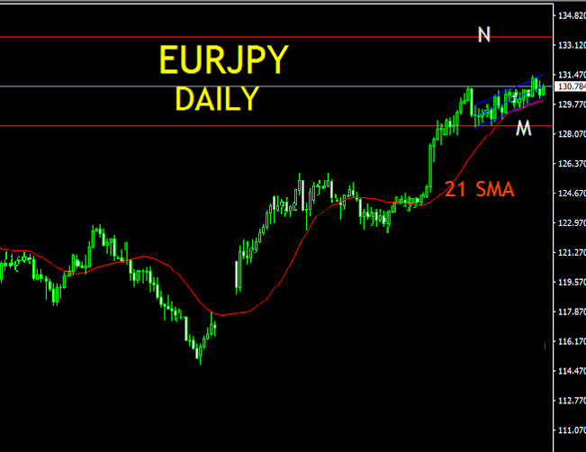 EURJPY WEEKLY TECHNICAL ANALYSIS MULTI-TIME FRAME ANALYSIS