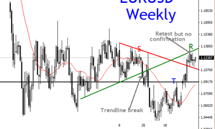 EURUSD, WEEKLY TECHNICAL ANALYSIS
