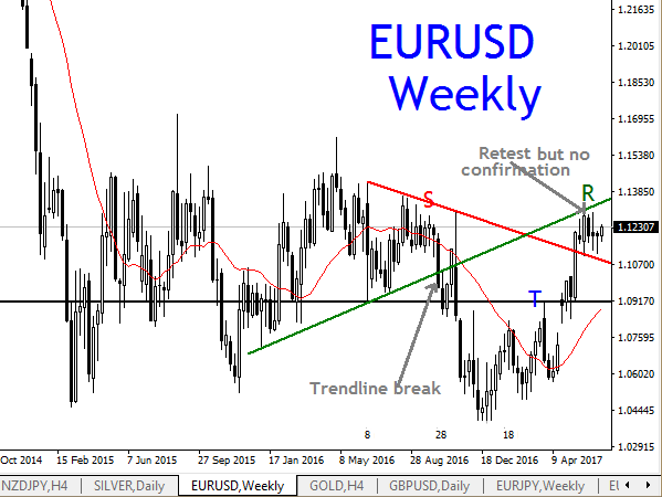 EURUSD, WEEKLY TECHNICAL ANALYSIS