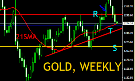 GOLD, PRICE ACTION ANALYSIS
