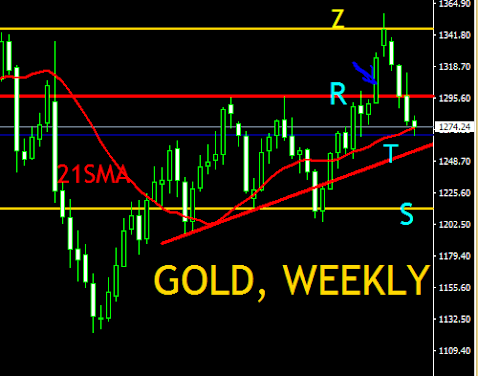 GOLD, PRICE ACTION ANALYSIS