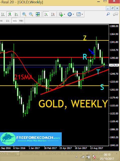 GOLD, PRICE ACTION ANALYSIS