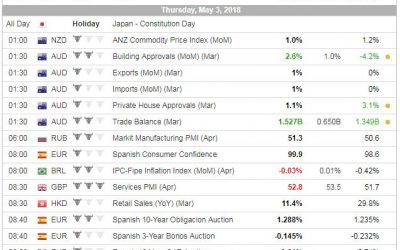 What are the most volatile news to trade?