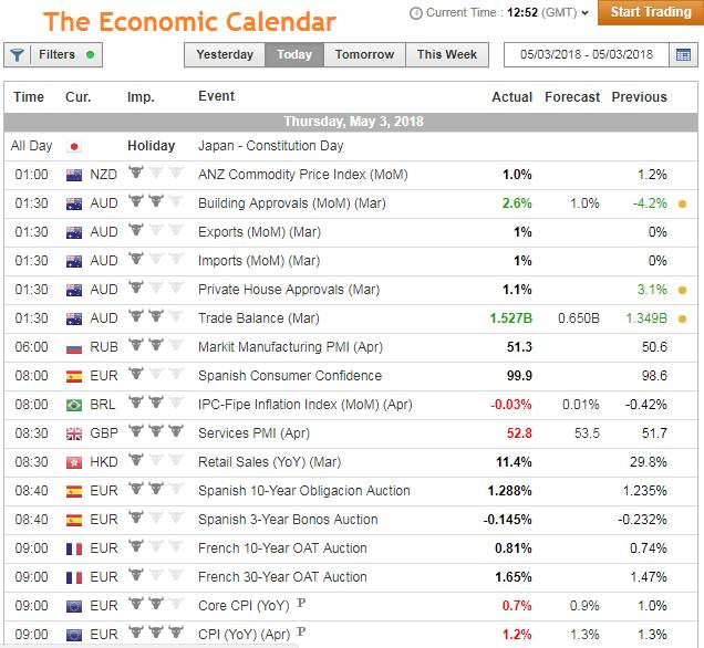 What are the most volatile news to trade?