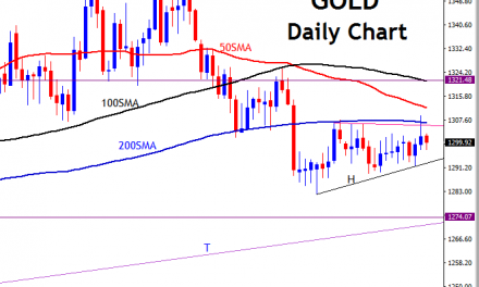 GOLD 50, 100 and 200 Moving Averages Trading