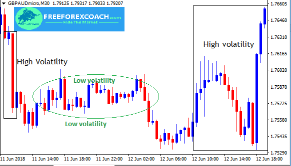 Most Volatile Forex pairs | FX Market Volatility