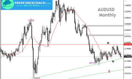 AUDUSD Trendline Trading (Break and Bounce)