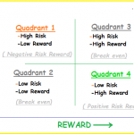 Risk Reward ratio Quadrants: The Difference between Amateur and Professional Traders!