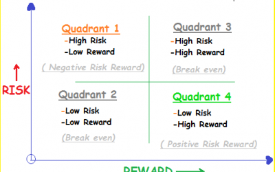 Risk Reward ratio Quadrants: The Difference between Amateur and Professional Traders!