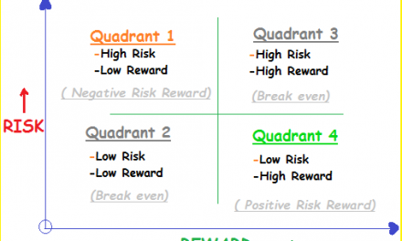 Risk Reward ratio Quadrants: The Difference between Amateur and Professional Traders!