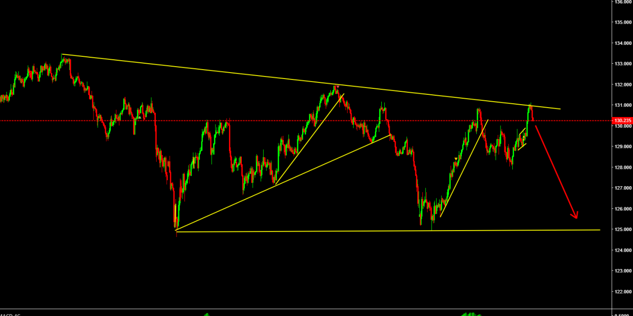 eurjpy possible setup