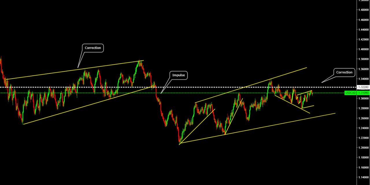 Identifying impulse and correction