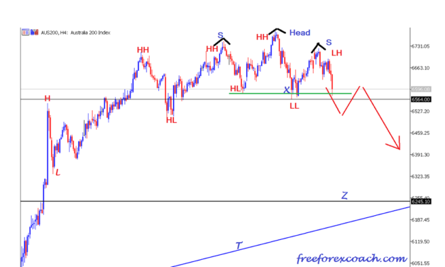 AUS 200 INDEX SELL SETUP JAN 2021