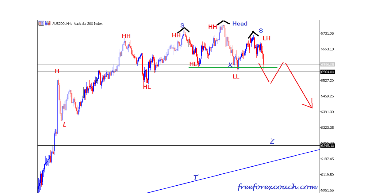 AUS 200 INDEX SELL SETUP JAN 2021