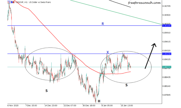 USDCHF & USDJPY Hourly TimeFrame Technical Pattern Analysis