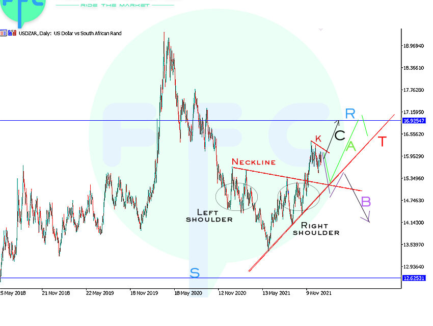 USDZAR reverse head & shoulders – false Breakout??