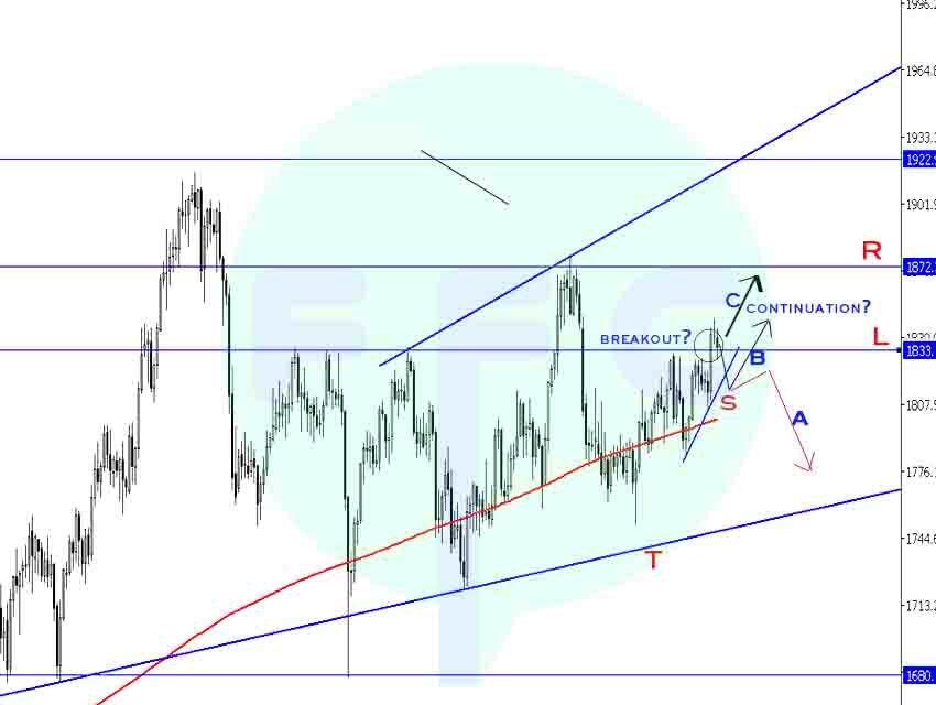 Gold False Break Out? or Continuation?