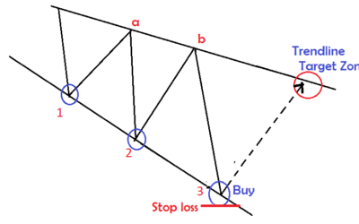 3-Wave Trading Strategy