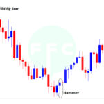 How to trade reversal candlestick patterns with support and resistance