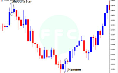 How to trade reversal candlestick patterns with support and resistance