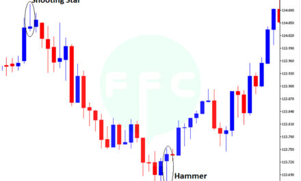 How to trade reversal candlestick patterns with support and resistance