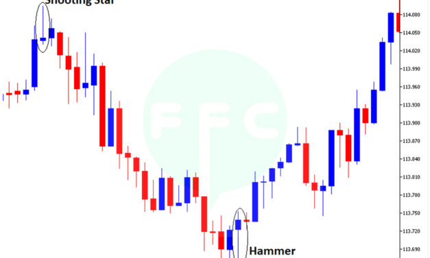 How to trade reversal candlestick patterns with support and resistance
