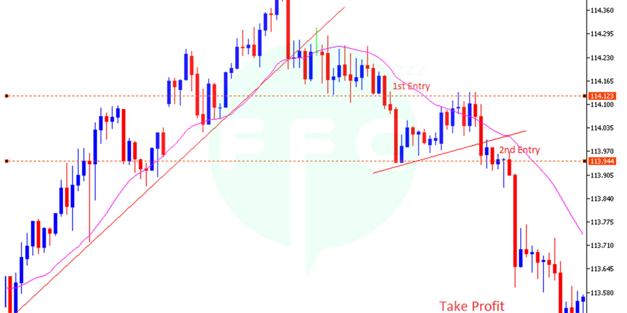 How do you know when to close trade? When should you close a trading position?