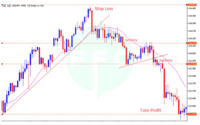 How do you know when to close trade? When should you close a trading position?