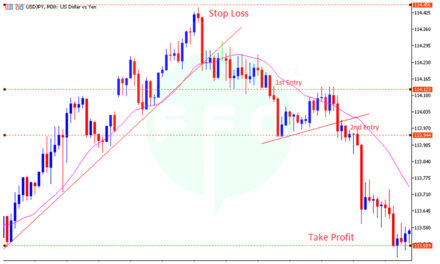 How do you know when to close trade? When should you close a trading position?