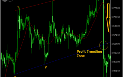PART II – 3-WAVE TRADING STRATEGY | Sell Setup