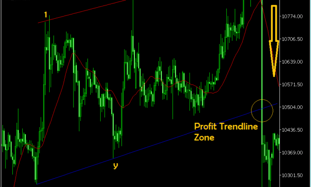 PART II – 3-WAVE TRADING STRATEGY | Sell Setup
