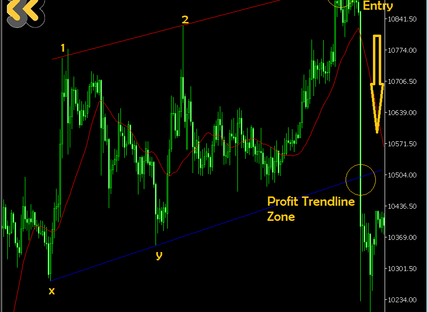 PART II – 3-WAVE TRADING STRATEGY | Sell Setup
