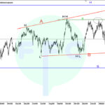 GBPJPY Channel Formation
