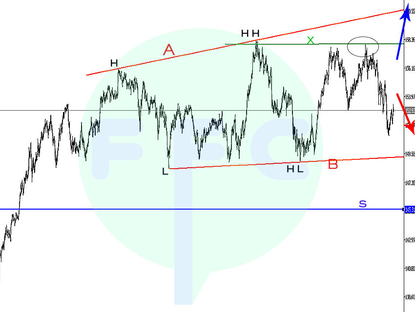 GBPJPY Channel Formation