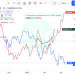 How do you use the correlation between Gold and the Equity/stock markets to trade?