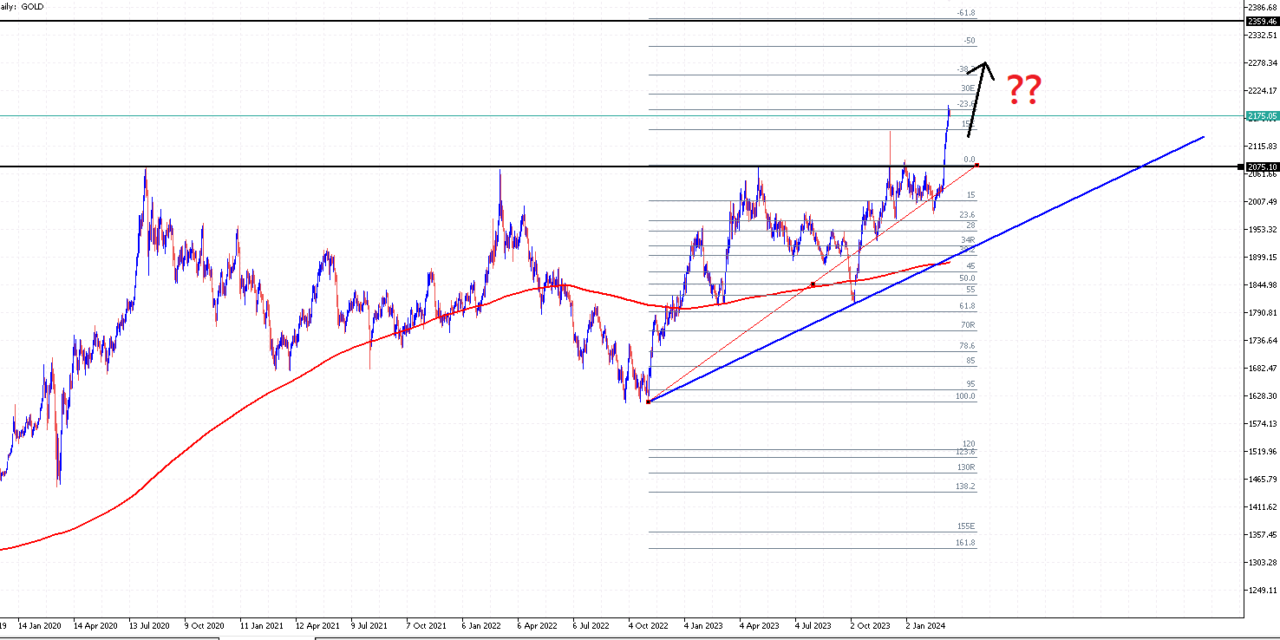 GOLD Next Directional Move AT Mercy of US CPI Data?