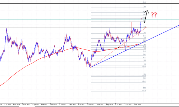 GOLD Next Directional Move AT Mercy of US CPI Data?